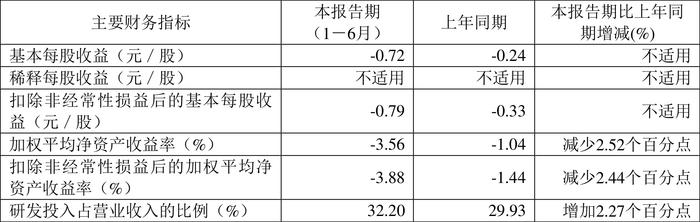 华大智造：2024年上半年营业收入12.09亿元