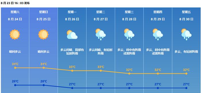 明日出伏！台风也有最新消息！珠海接下来天气……