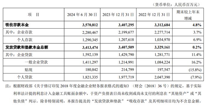 营收下行、不良贷款率上升！平安银行艰难磨底|中报观察①