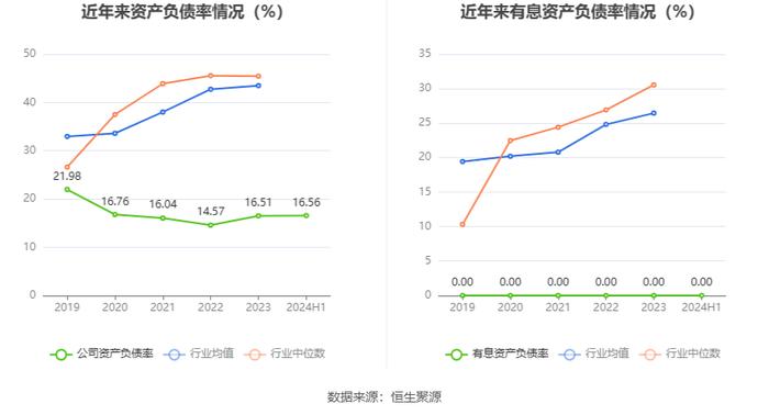 大庆华科：2024年上半年净利润802.23万元 同比增长5432.29%