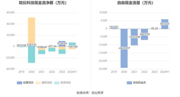 皖仪科技：2024年上半年亏损2886.42万元