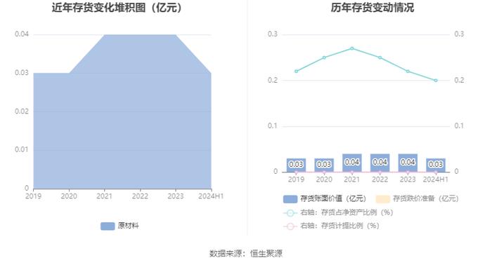 恒基达鑫：2024年上半年净利润3895.46万元 同比下降30.75%