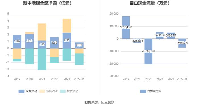 新中港：2024年上半年净利润6480.13万元 同比增长43.92%