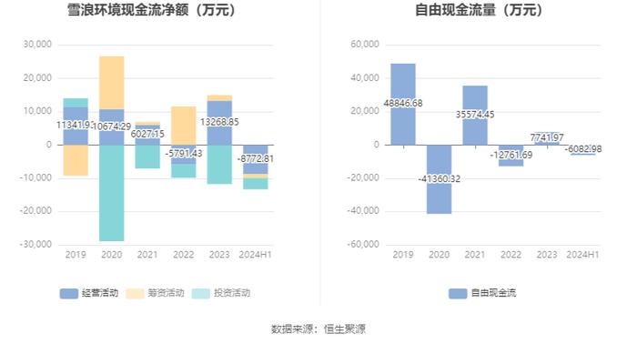 雪浪环境：2024年上半年亏损9864.88万元