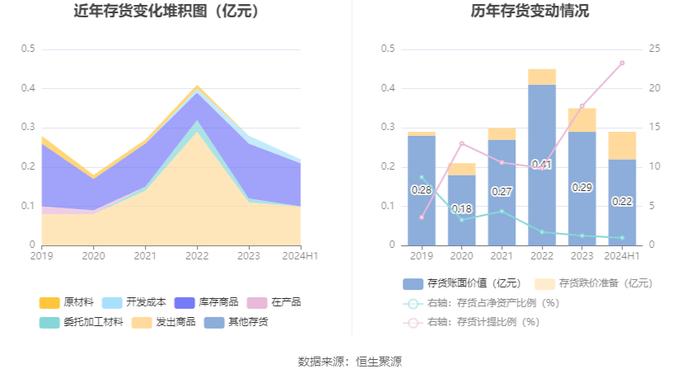 格灵深瞳：2024年上半年研发投入9377万元 同比增长21.68%