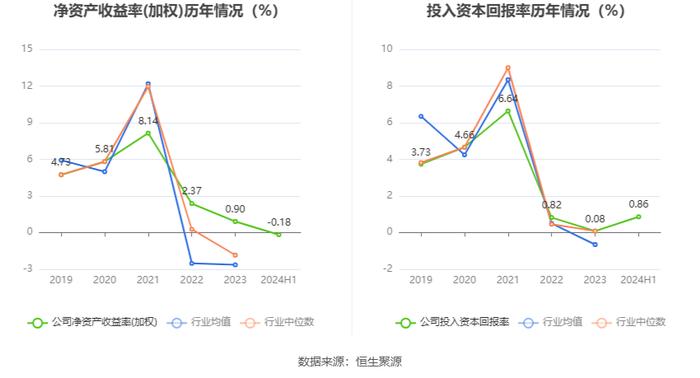 杭钢股份：2024年上半年亏损3643.79万元