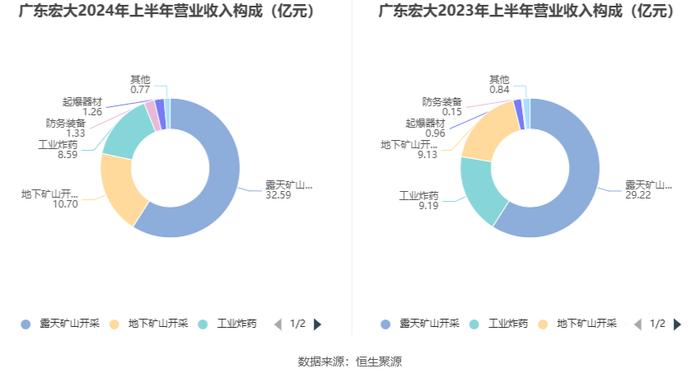 广东宏大：2024年上半年净利润同比增长29.17% 拟10派2元