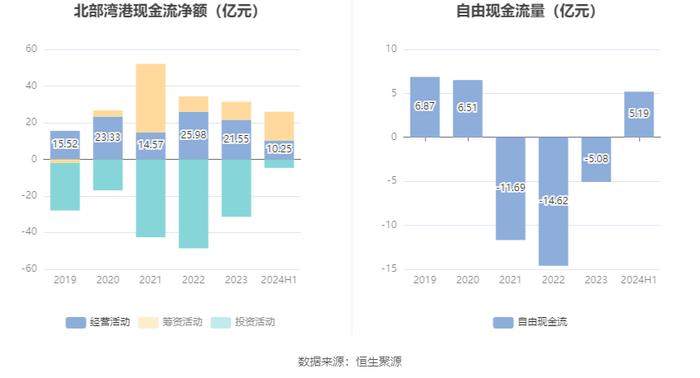 北部湾港：2024年上半年净利润6.3亿元 同比增长4.09%