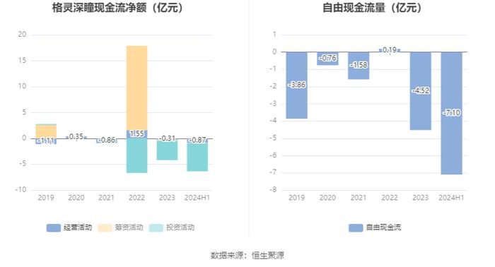 格灵深瞳：2024年上半年研发投入9377万元 同比增长21.68%