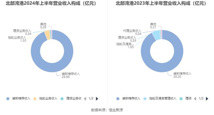 北部湾港：2024年上半年净利润6.3亿元 同比增长4.09%