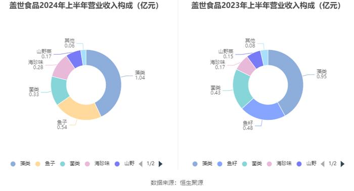 盖世食品：2024年上半年净利润1942.03万元 同比增长108.39%