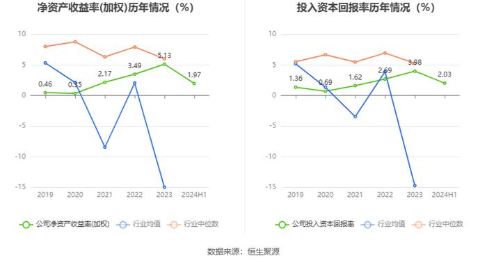 四川长虹：2024年上半年净利润同比增长38.71% 拟10派0.5元