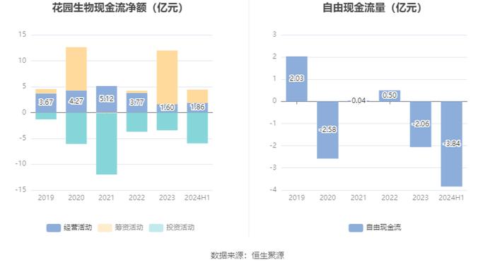 花园生物：2024年上半年净利润1.42亿元 同比增长21.25%