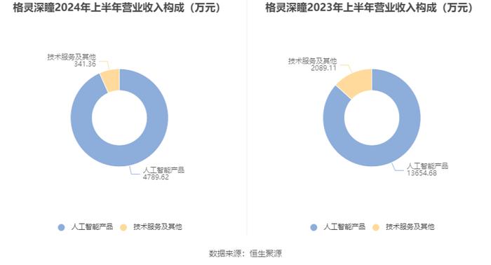 格灵深瞳：2024年上半年研发投入9377万元 同比增长21.68%