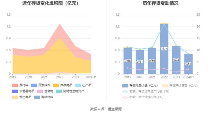 大庆华科：2024年上半年净利润802.23万元 同比增长5432.29%