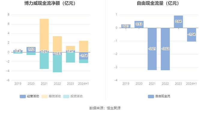 博力威：2024年上半年亏损2257.27万元