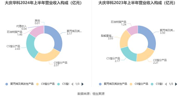 大庆华科：2024年上半年净利润802.23万元 同比增长5432.29%