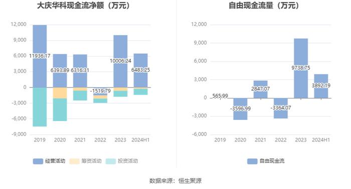 大庆华科：2024年上半年净利润802.23万元 同比增长5432.29%