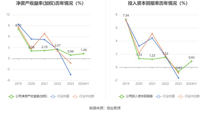 大庆华科：2024年上半年净利润802.23万元 同比增长5432.29%