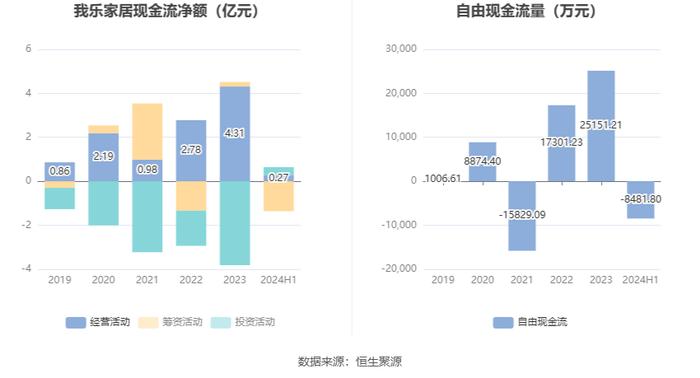 我乐家居：2024年上半年净利润4543.36万元