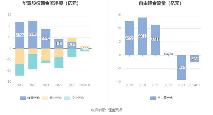 华泰股份：2024年上半年净利润1.83亿元 同比增长9.21%