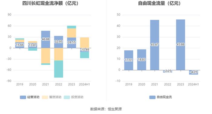 四川长虹：2024年上半年净利润同比增长38.71% 拟10派0.5元