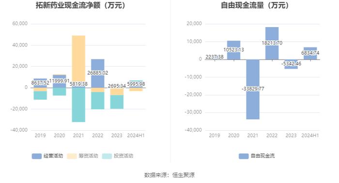 拓新药业：2024年上半年亏损177.93万元