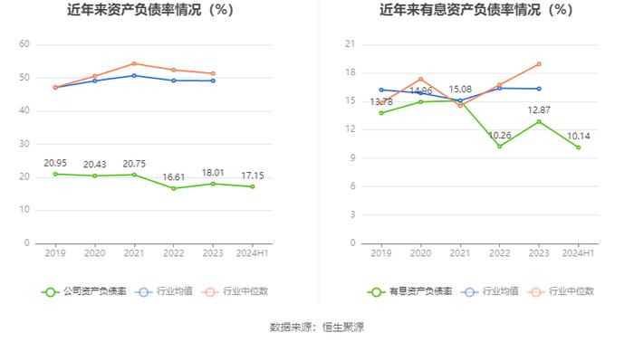 恒基达鑫：2024年上半年净利润3895.46万元 同比下降30.75%