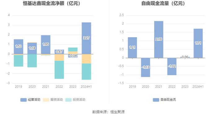 恒基达鑫：2024年上半年净利润3895.46万元 同比下降30.75%