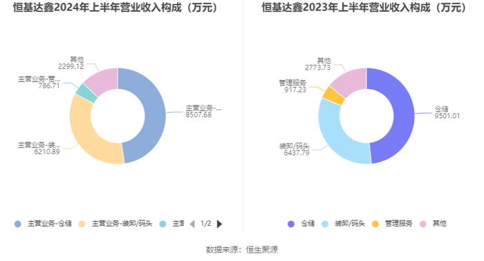 恒基达鑫：2024年上半年净利润3895.46万元 同比下降30.75%