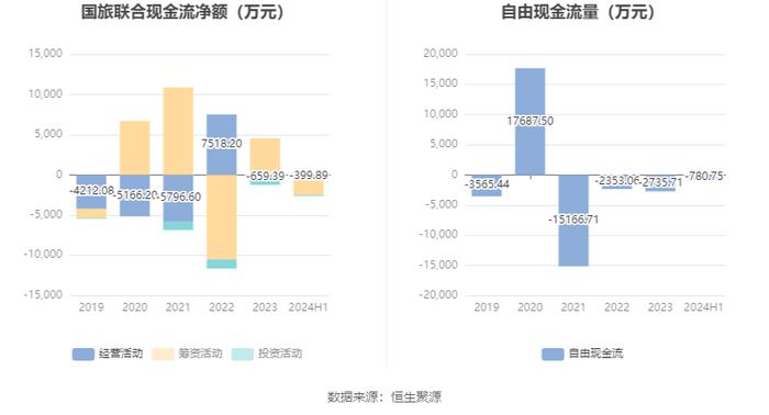 国旅联合：2024年上半年亏损1721.63万元