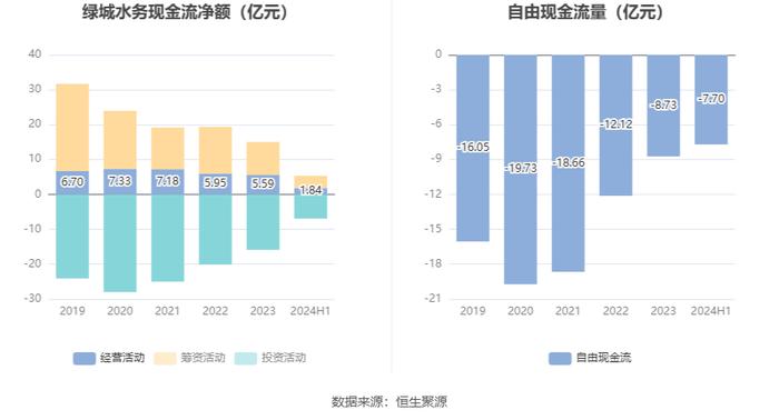 绿城水务：2024年上半年净利润6782.28万元 同比增长90.60%