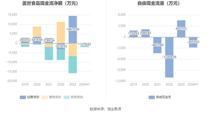 盖世食品：2024年上半年净利润1942.03万元 同比增长108.39%