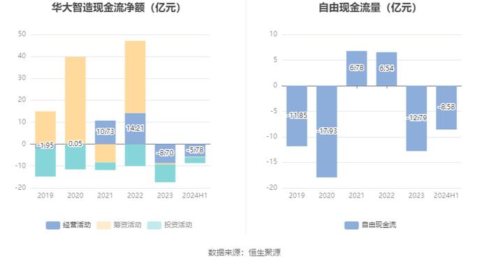 华大智造：2024年上半年营业收入12.09亿元