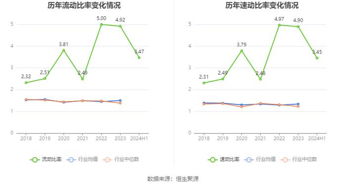 恒基达鑫：2024年上半年净利润3895.46万元 同比下降30.75%