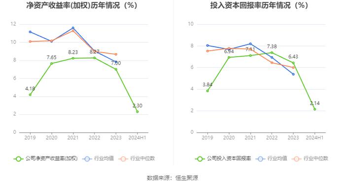 恒基达鑫：2024年上半年净利润3895.46万元 同比下降30.75%