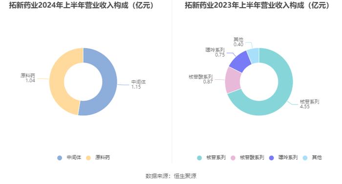 拓新药业：2024年上半年亏损177.93万元