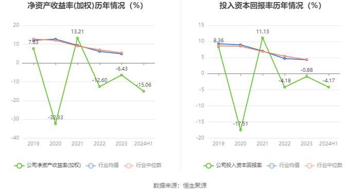 雪浪环境：2024年上半年亏损9864.88万元