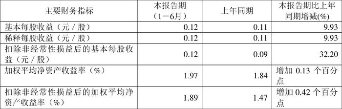 华泰股份：2024年上半年净利润1.83亿元 同比增长9.21%