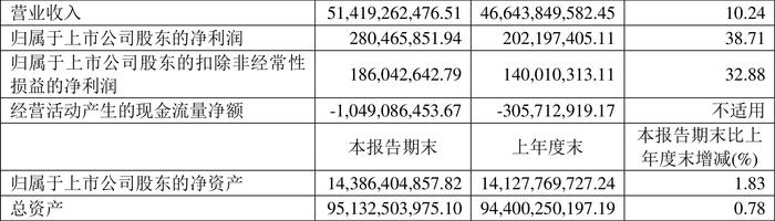 四川长虹：2024年上半年净利润同比增长38.71% 拟10派0.5元