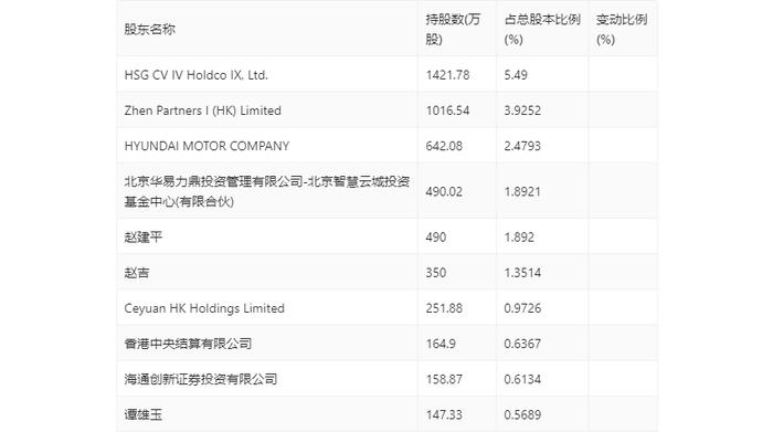 格灵深瞳：2024年上半年研发投入9377万元 同比增长21.68%