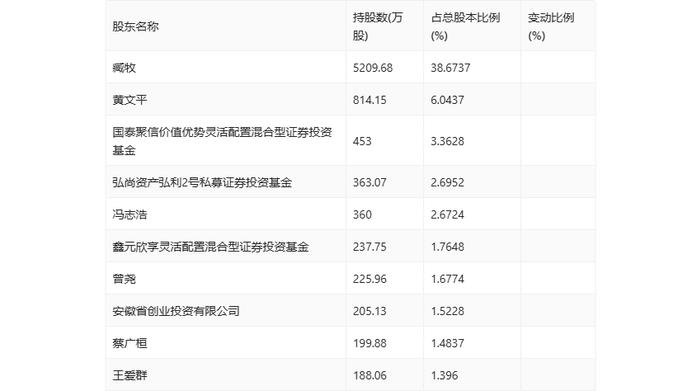 皖仪科技：2024年上半年亏损2886.42万元