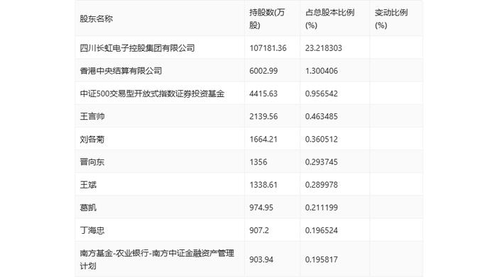 四川长虹：2024年上半年净利润同比增长38.71% 拟10派0.5元