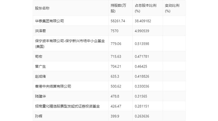 华泰股份：2024年上半年净利润1.83亿元 同比增长9.21%