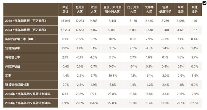 雀巢首席执行官换人，负责大区是雀巢近年唯一增长区域