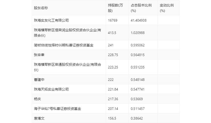 恒基达鑫：2024年上半年净利润3895.46万元 同比下降30.75%