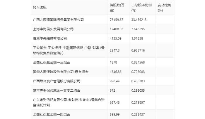 北部湾港：2024年上半年净利润6.3亿元 同比增长4.09%