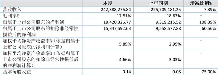 盖世食品：2024年上半年净利润1942.03万元 同比增长108.39%