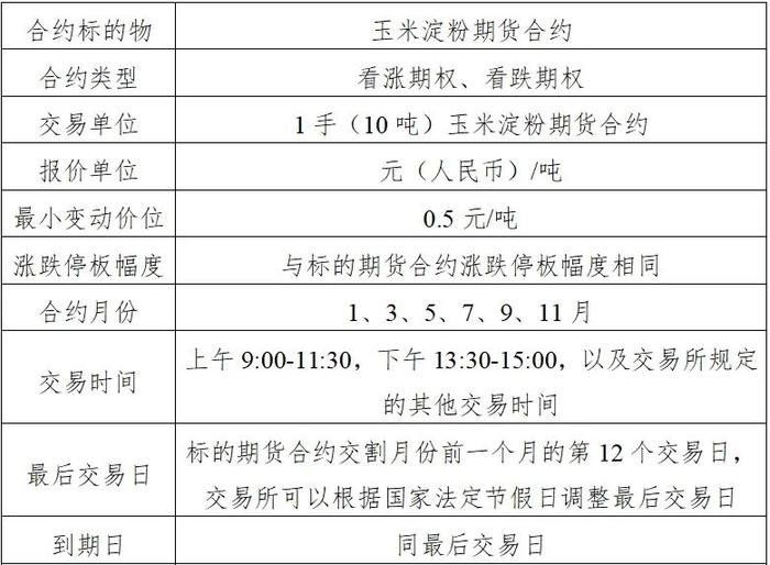 新品种丨农产品-玉米淀粉期权合约介绍及策略推介