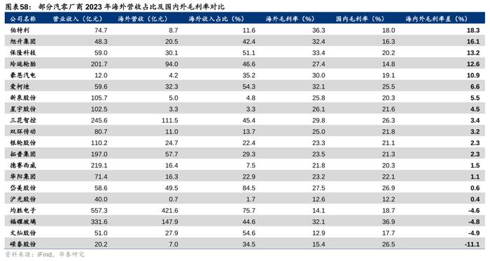 华泰 | 汽车零部件：全球化与智能化开启底部掘金机会